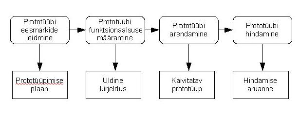 Prototüüpimise visuaalne skeem